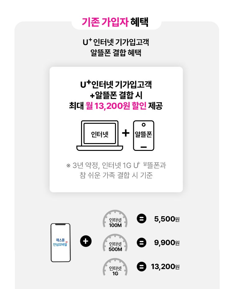 기존 가입자 혜택 U+인터넷가입 고객 알뜰폰 결합 혜택 U+인터넷 기가입 고객 +알뜰폰결합시 최대 월 13,200원 할인 제공 인터넷 + 에스원 안심모바일 ※3년 약정, 인터넷 1G U+ 알뜰폰과 참 쉬운 가족 결합시 기준 에스원 안심모바일 + 인터넷 100M = 5,500원 인터넷 = 9,900원 500M 인터넷 1G = 13,200원