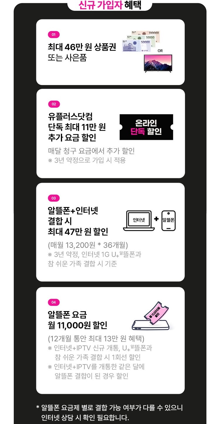 신규 가입자 혜택 인터넷+IPTV 신규 가입 및 알뜰폰결합혜택 모아보기 01 최대 46만원 상품권 또는 사은품 02 유플러스닷컴 단독 최대 11만원 추가 요금 할인 온라인 단독할인 매달 청구 요금에서 추가 할인 ※ 3년 약정으로 가입 시 적용 03 알뜰폰+인터넷 결합시 최대 47만원 할인 (매월 13,200원 *36개월) 인터넷 + 알뜰폰 ※3년 약정, 인터넷 1G U+ 알뜰폰과 참 쉬운 가족 결합시 기준 04 알뜰폰 요금 월 11,000원 할인 (12개월 동안 최대 13만원 혜택) ※ 인터넷+IPTV 신규 개통, U+ 알뜰폰과 참 쉬운 가족 결합 시 1회선 할인 ※ 인터넷+IPTV를 개통한 같은 달에 알뜰폰 결합이 된 경우 할인 ※단, 큰사람 사업자는 24개월 동안 월 5,500원 할인