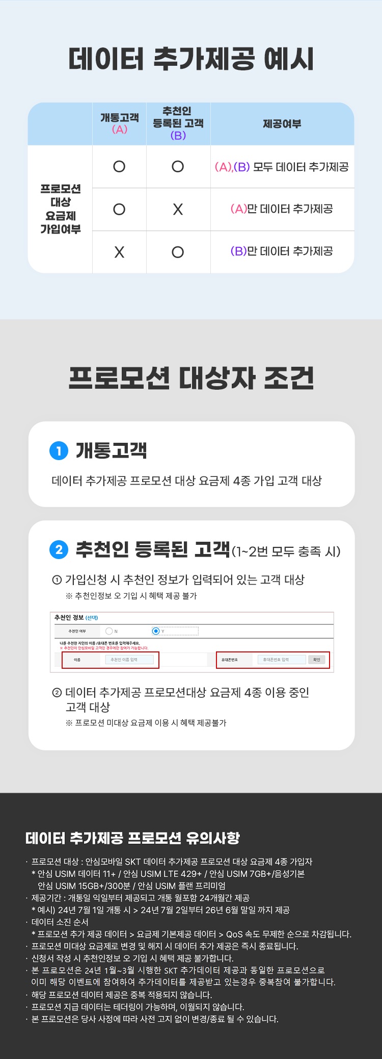 데이터 추가제공 예시 개통고객 (A) 추천인 등록된 고객(B) 제공여부 프로모션대상요금제가입여부 (A), (B) 모두 데이터 추가제공 (A)만 데이터 추가제공 (B)만 데이터 추가제공 프로모션 대상자 조건 1 개통고객 데이터 추가제공 프로모션 대상 요금제 4종 가입 고객 대상 2 추천인 등록된 고객(1~2번 모두 충족 시) 1 가입신청 시 추천인 정보가 입력되어 있는 고객 대상 ※추천인정보 오 기입 시 혜택 제공 불가 2 데이터 추가제공 프로모션대상 요금제 4종 이용 중인 고객 대상 ※ 프로모션 미대상 요금제 이용 시 혜택 제공불가 데이터 추가제공 프로모션 유의사항 ？프로모션 대상 : 안심모바일 SKT 데이터 추가제공 프로모션 대상 요금제 4종 가입자 * 안심 USIM 데이터 11+ / 안심 USIM LTE 429+ / 안심 USIM 7GB+/음성기본 안심 USIM 15GB+/300분/ 안심 USIM 플랜 프리미엄 제공기간 : 개통일 익일부터 제공되고 개통 월포함 24개월간 제공 * 예시) 24년 7월 1일 개통 시 > 24년 7월 2일부터 26년 6월 말일 까지 제공 ·데이터 소진 순서 * 프로모션 추가 제공 데이터> 요금제 기본제공 데이터 > QoS 속도 무제한 순으로 차감됩니다. · 프로모션 미대상 요금제로 변경 및 해지 시 데이터 추가 제공은 즉시 종료됩니다. ？신청서 작성 시 추천인정보 오 기입 시 혜택 제공 불가합니다. ？ 본 프로모션은이미 해당 이벤트에 참여하여 추가데이터를 제공받고 있는경우 중복참여 불가합니다.  24년 1월~3월 시행한 SKT 추가데이터 제공과 동일한 프로모션으로 ？ 해당 프로모션 데이터 제공은 중복 적용되지 않습니다. ？프로모션 지급 데이터는 테더링이 가능하며, 이월되지 않습니다. ？ 본 프로모션은 당사 사정에 따라 사전 고지 없이 변경/종료 될 수 있습니다.